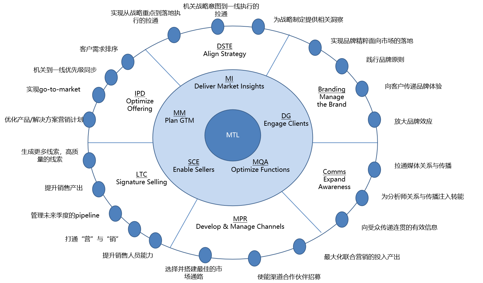 市場(chǎng)到線索(MTL)1.png 市場(chǎng)到線索(MTL)1.png